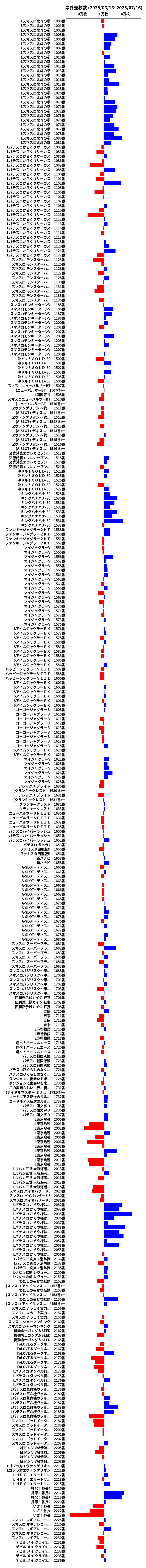 累計差枚数の画像