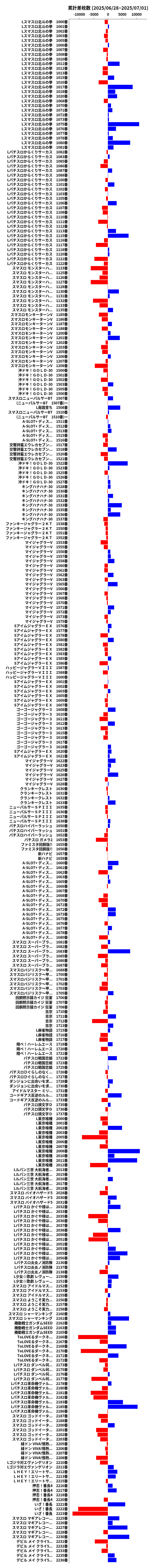 累計差枚数の画像