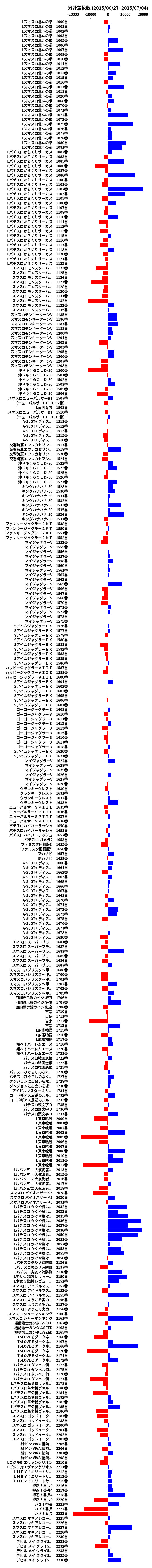 累計差枚数の画像