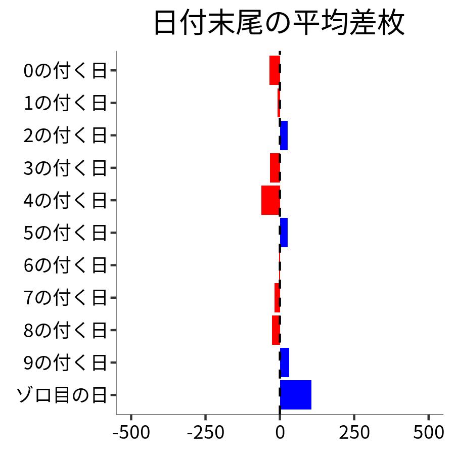 日付末尾ごとの平均差枚