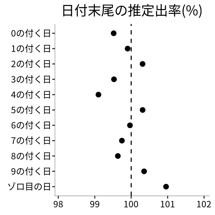 日付末尾ごとの出率