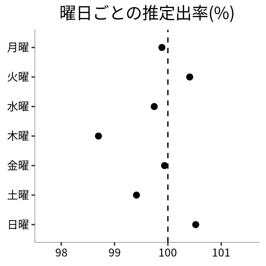 曜日ごとの出率