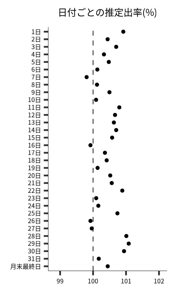 日付ごとの出率