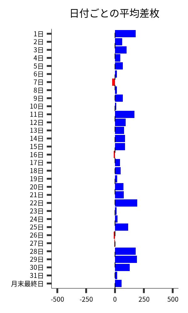 日付ごとの平均差枚