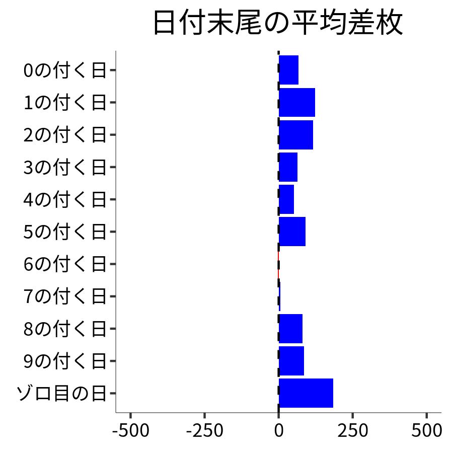 日付末尾ごとの平均差枚