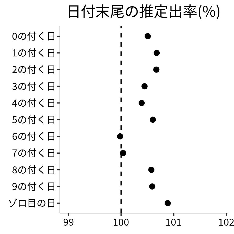 日付末尾ごとの出率