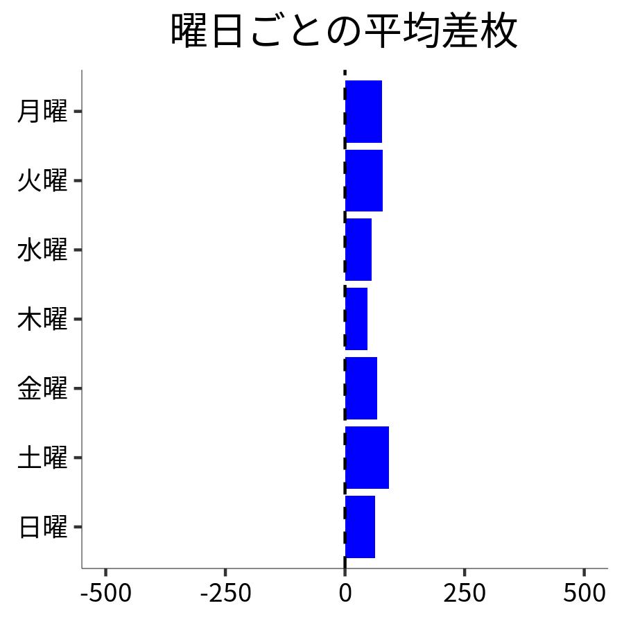 曜日ごとの平均差枚
