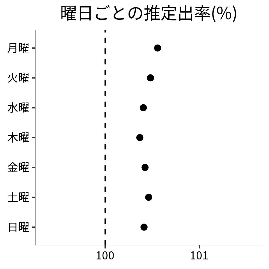 曜日ごとの出率