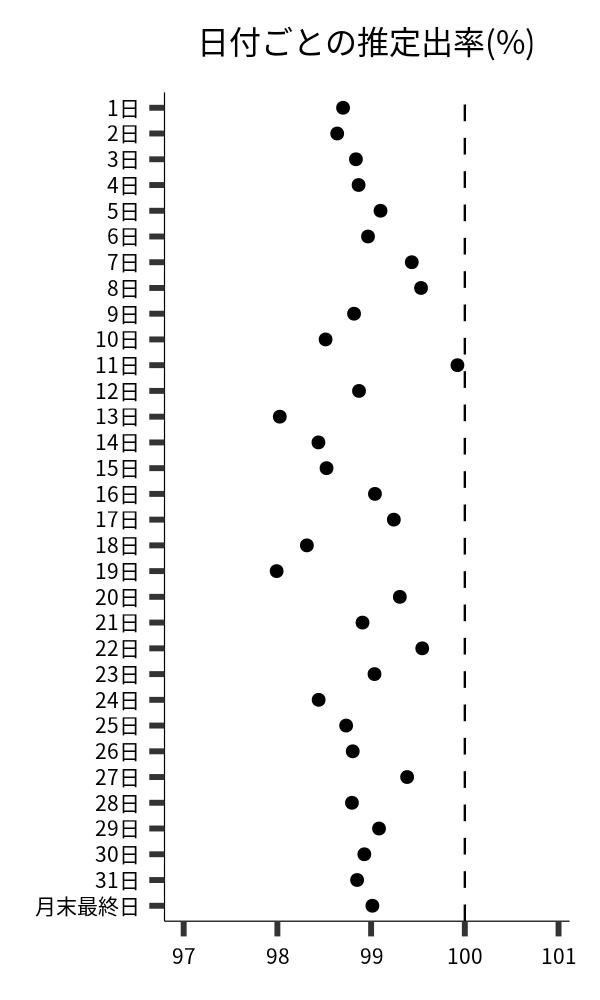 日付ごとの出率