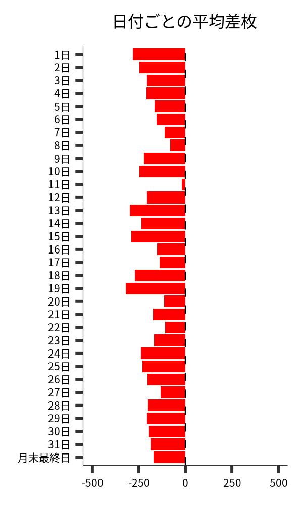 日付ごとの平均差枚