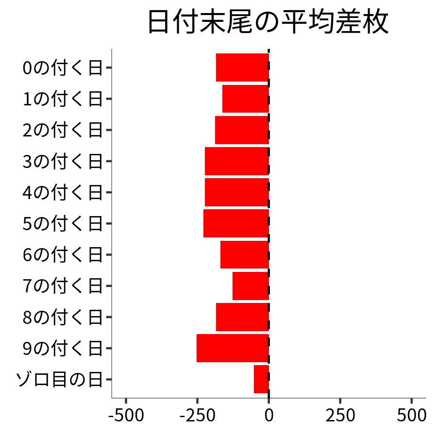 日付末尾ごとの平均差枚