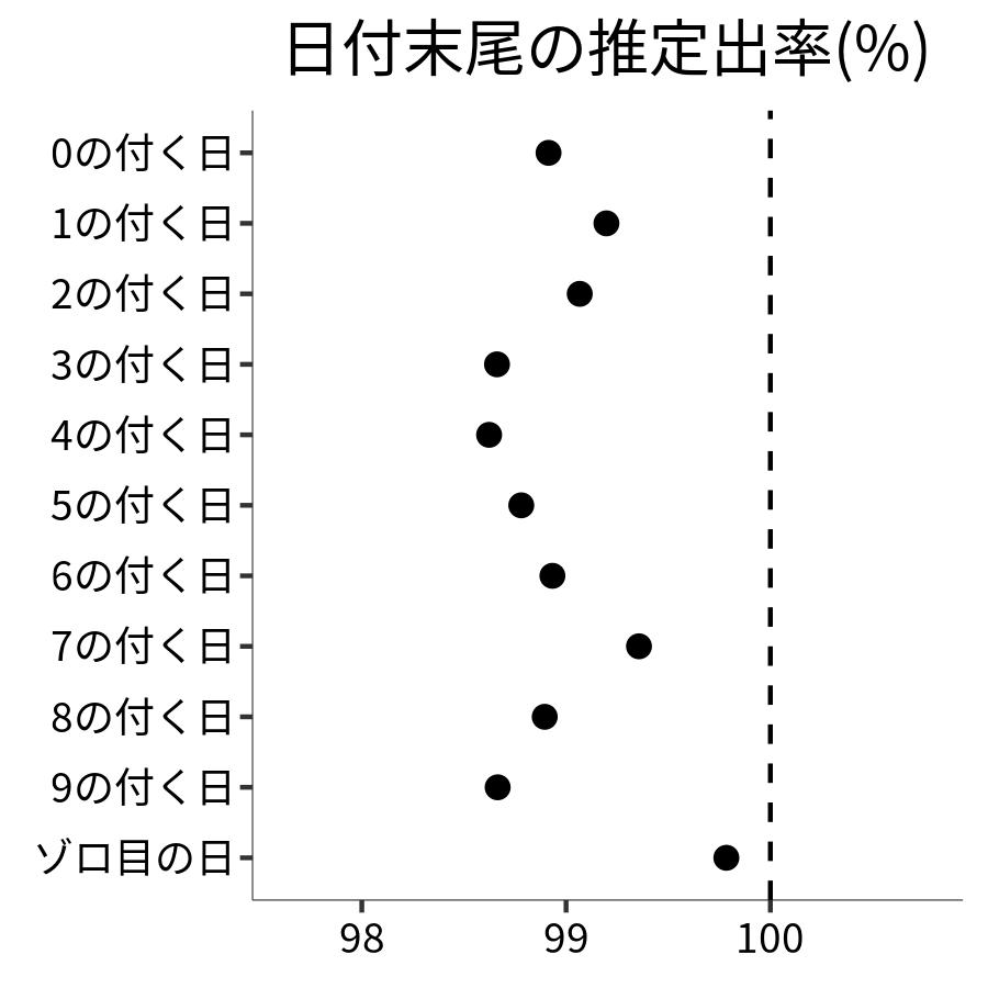 日付末尾ごとの出率