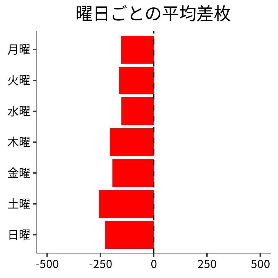 曜日ごとの平均差枚