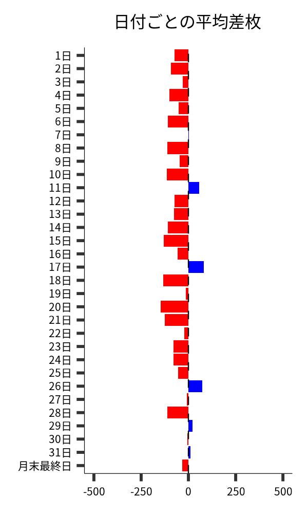 日付ごとの平均差枚