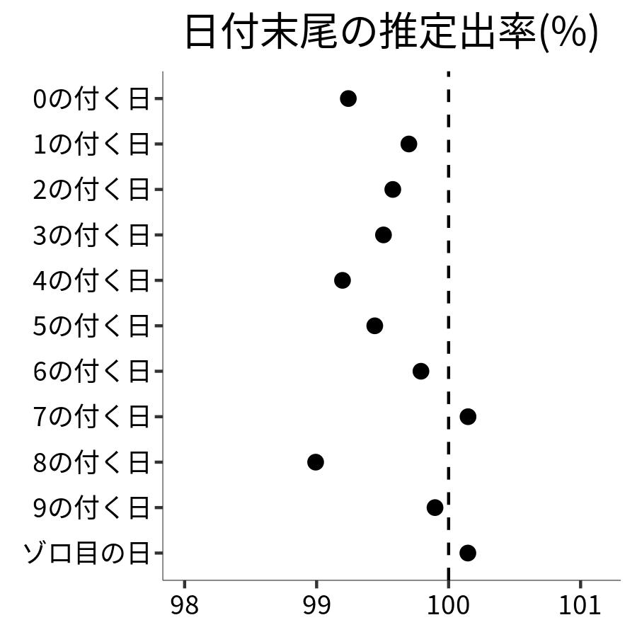 日付末尾ごとの出率