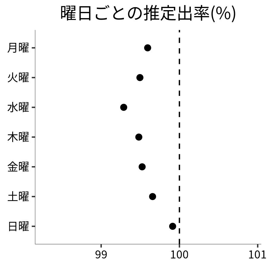 曜日ごとの出率
