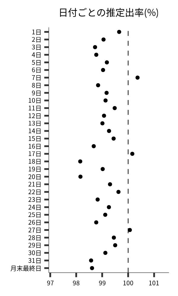 日付ごとの出率