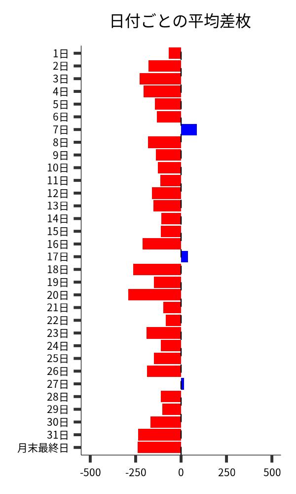 日付ごとの平均差枚