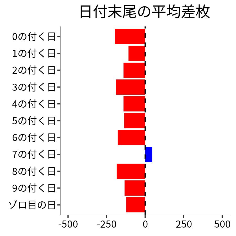 日付末尾ごとの平均差枚