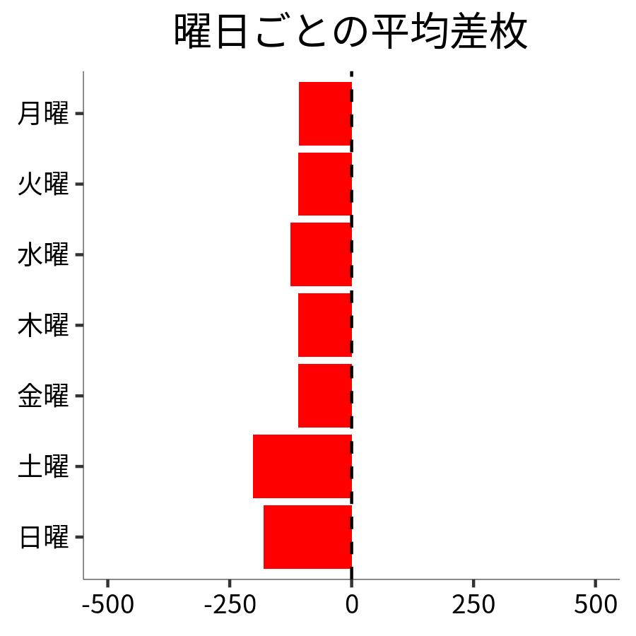 曜日ごとの平均差枚