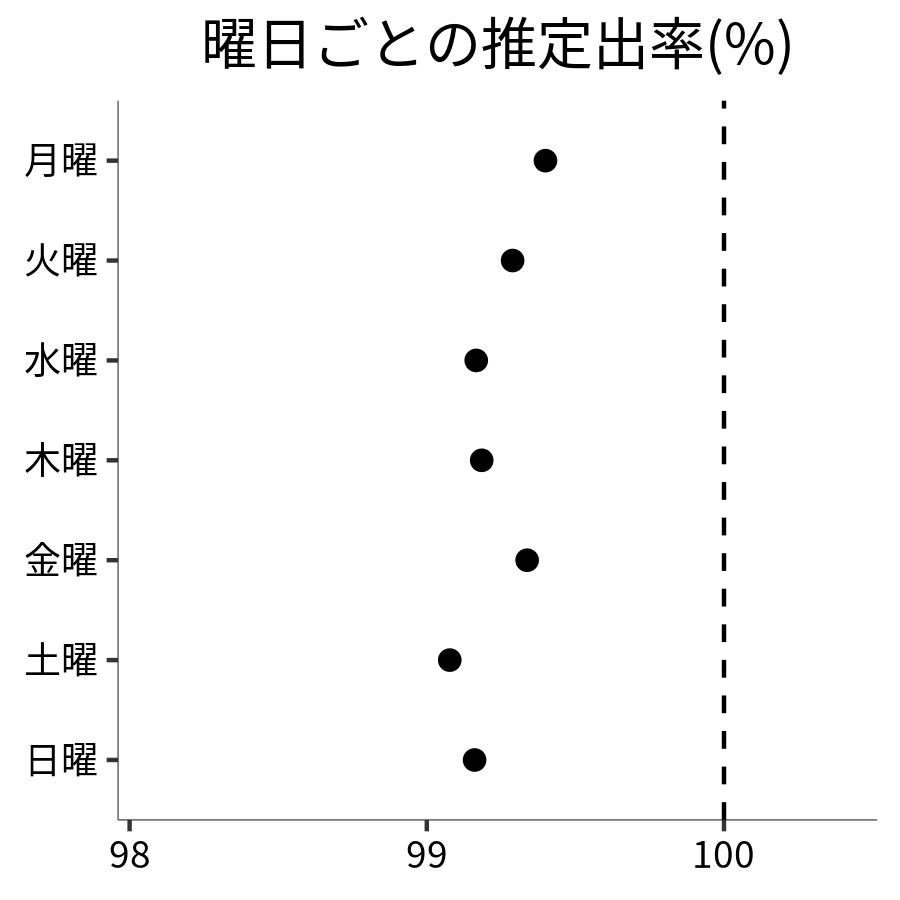 曜日ごとの出率