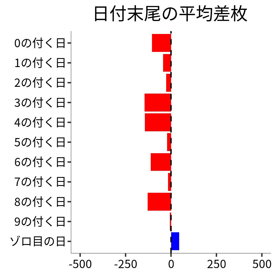 日付末尾ごとの平均差枚