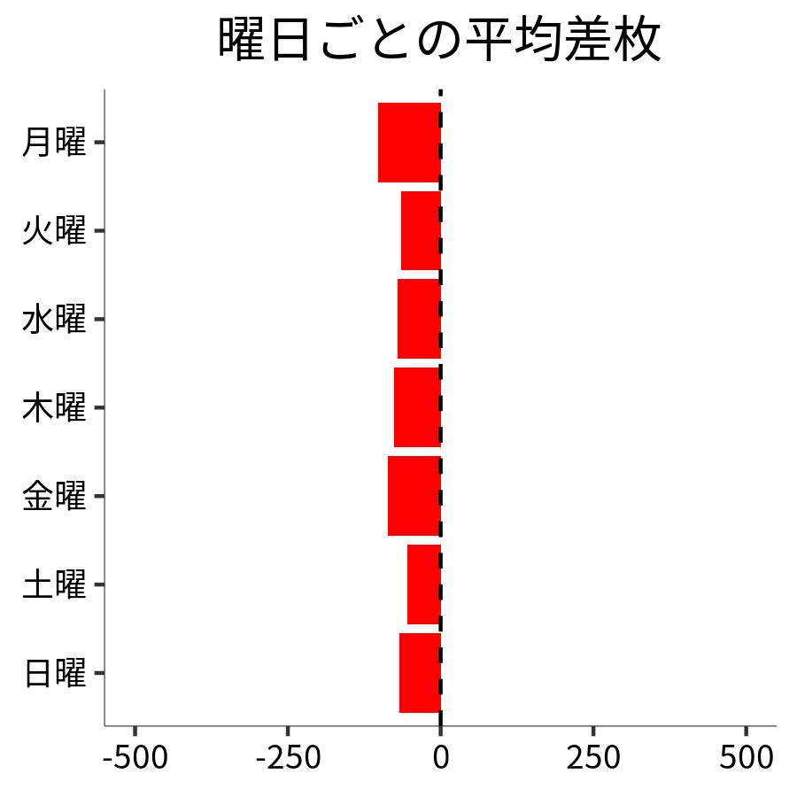 曜日ごとの平均差枚