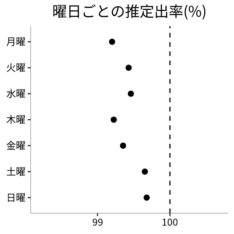 曜日ごとの出率