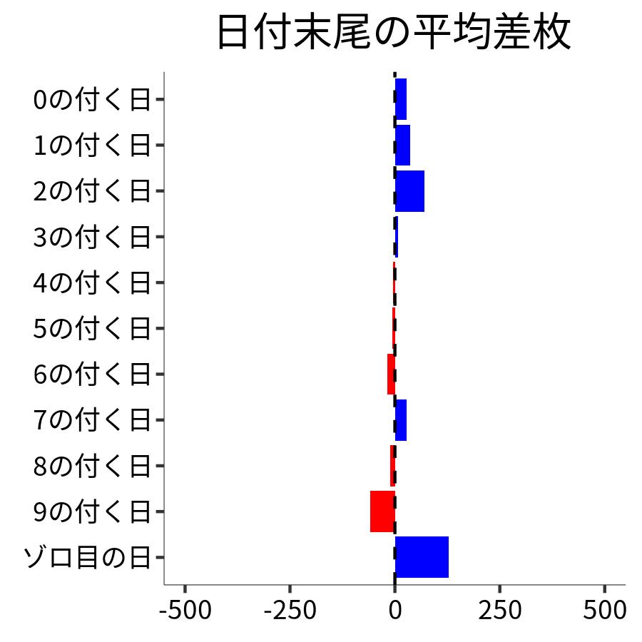 日付末尾ごとの平均差枚
