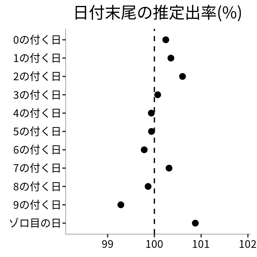 日付末尾ごとの出率