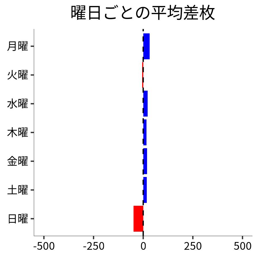 曜日ごとの平均差枚