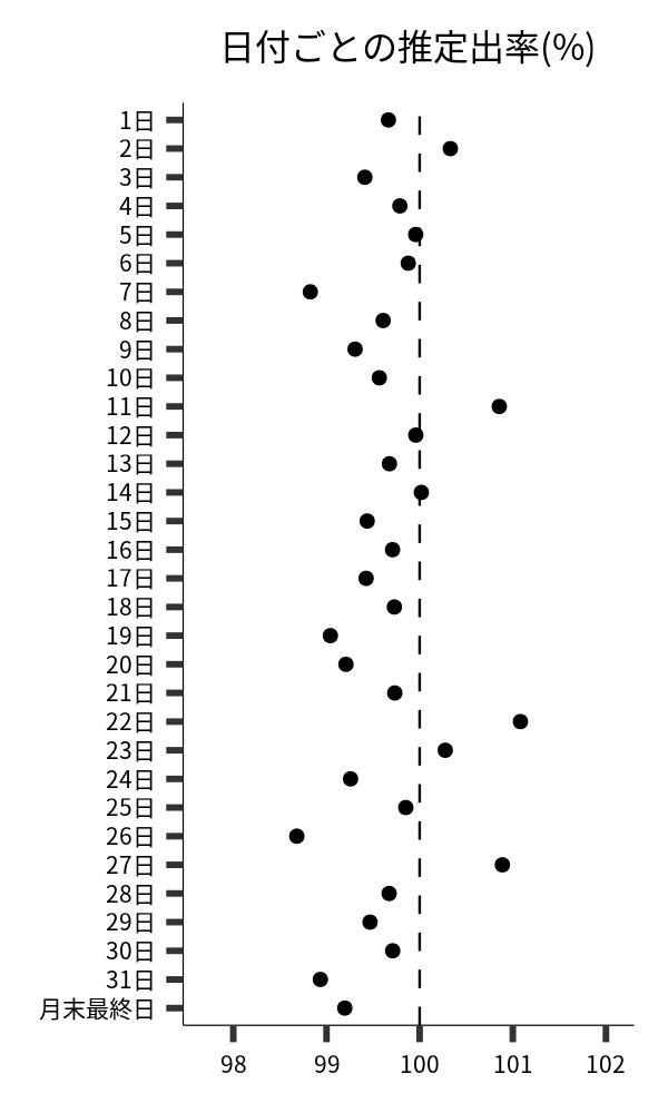 日付ごとの出率