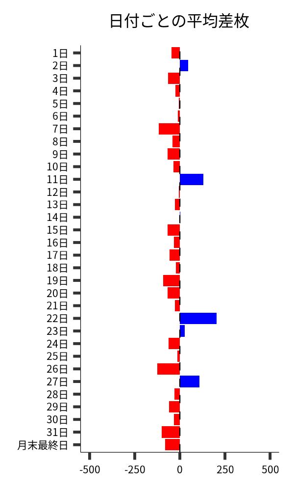 日付ごとの平均差枚