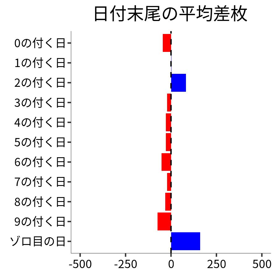 日付末尾ごとの平均差枚