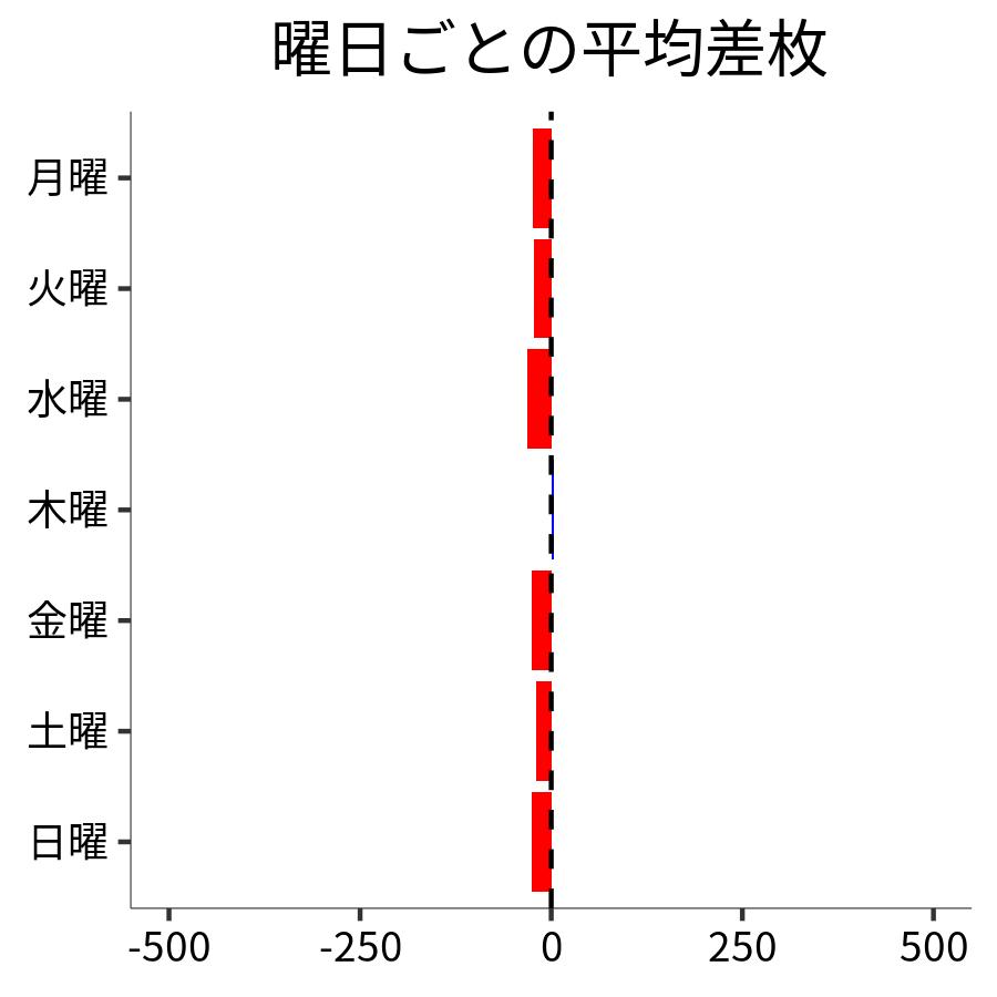 曜日ごとの平均差枚