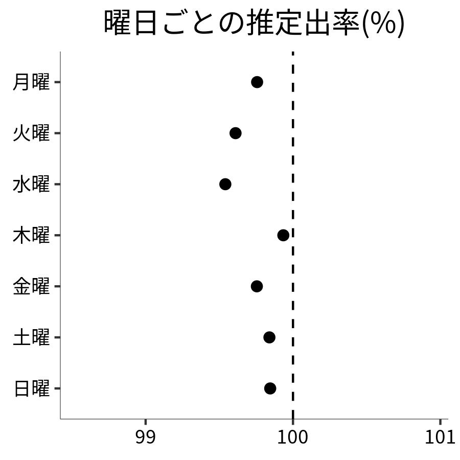 曜日ごとの出率