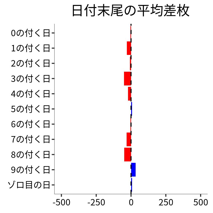 日付末尾ごとの平均差枚