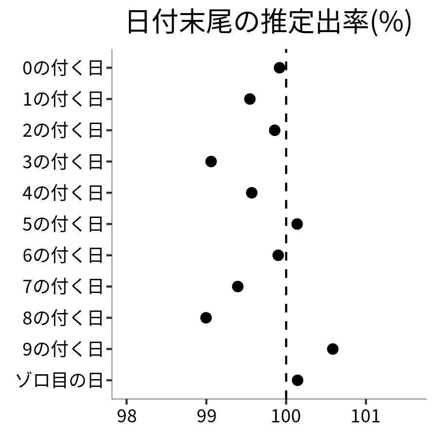 日付末尾ごとの出率