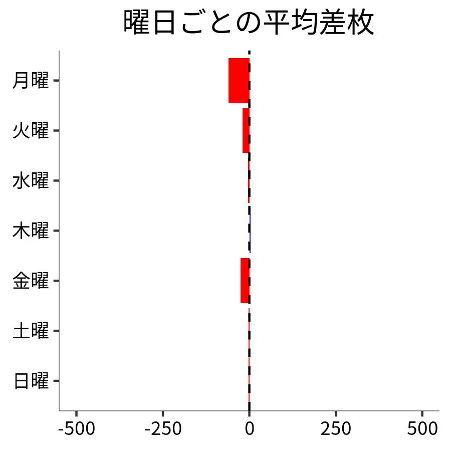 曜日ごとの平均差枚