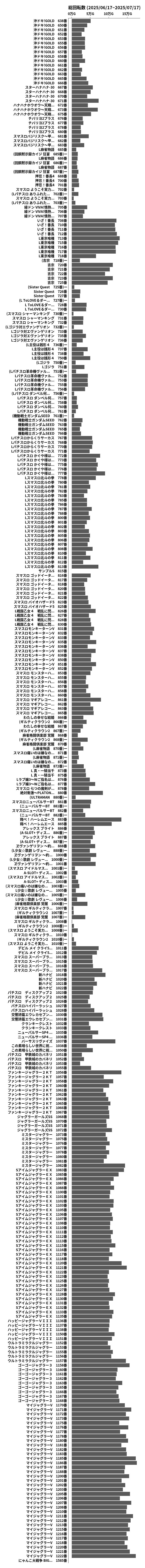 累計差枚数の画像
