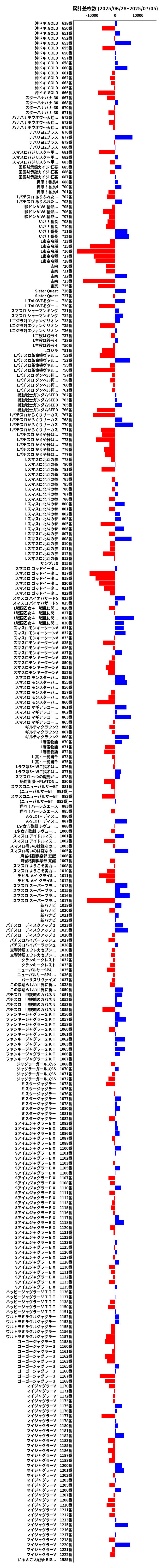 累計差枚数の画像