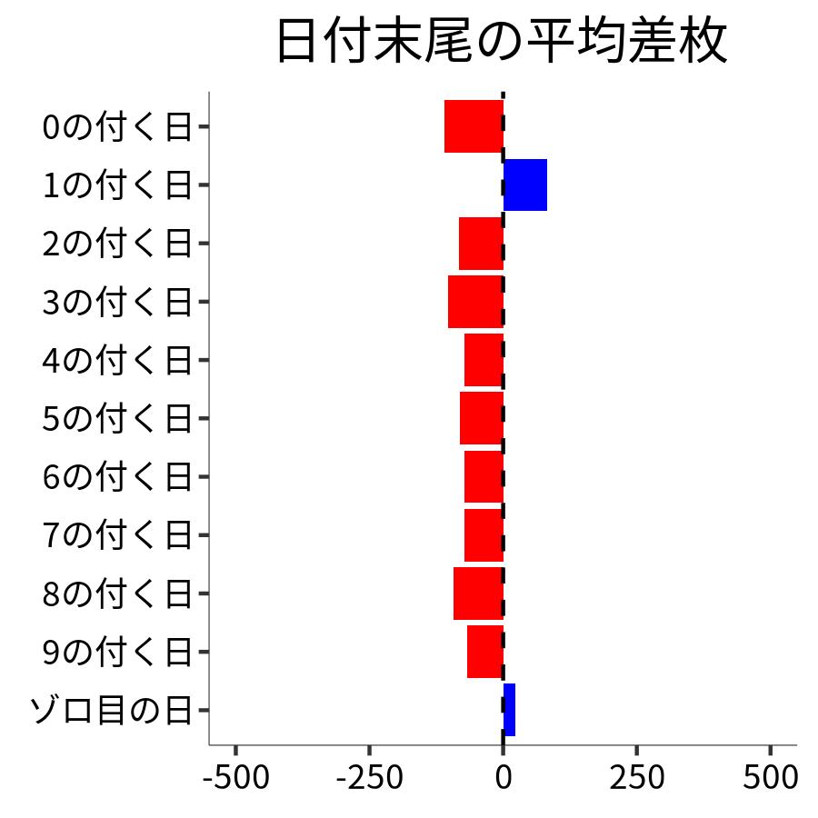 日付末尾ごとの平均差枚