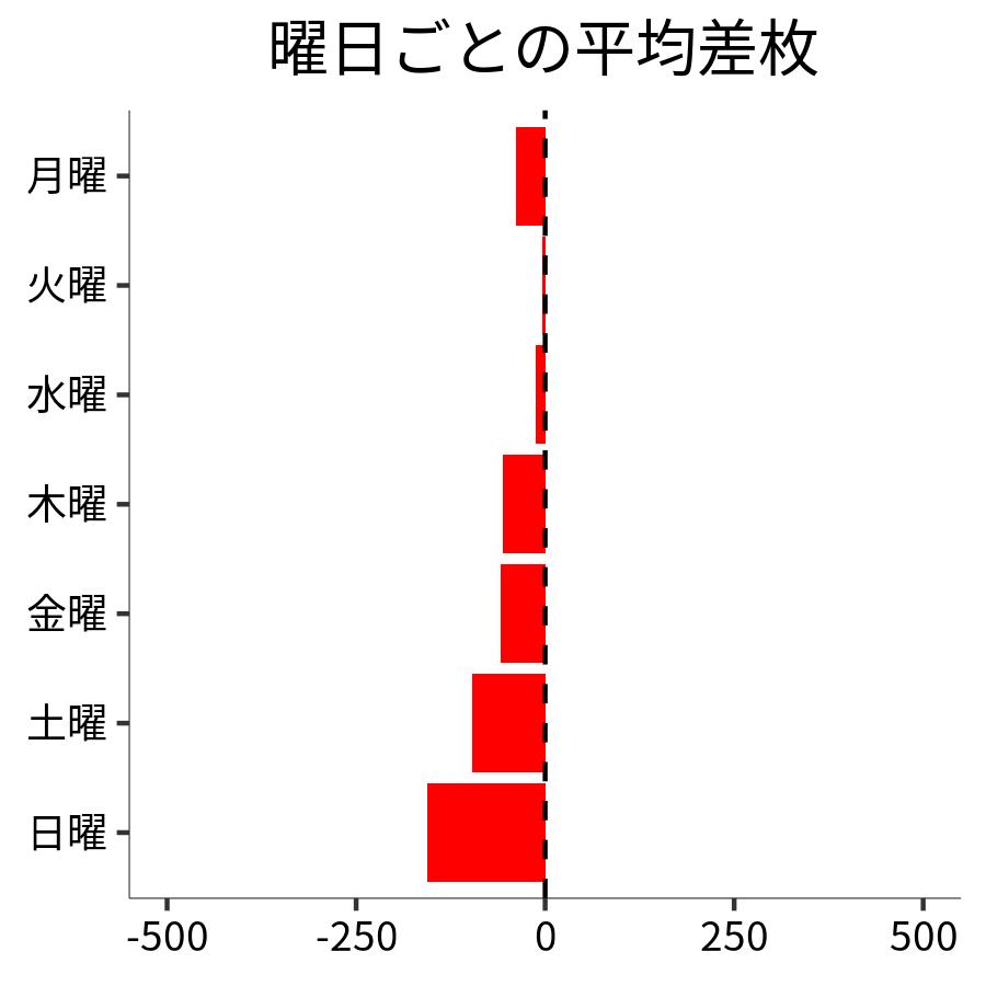 曜日ごとの平均差枚