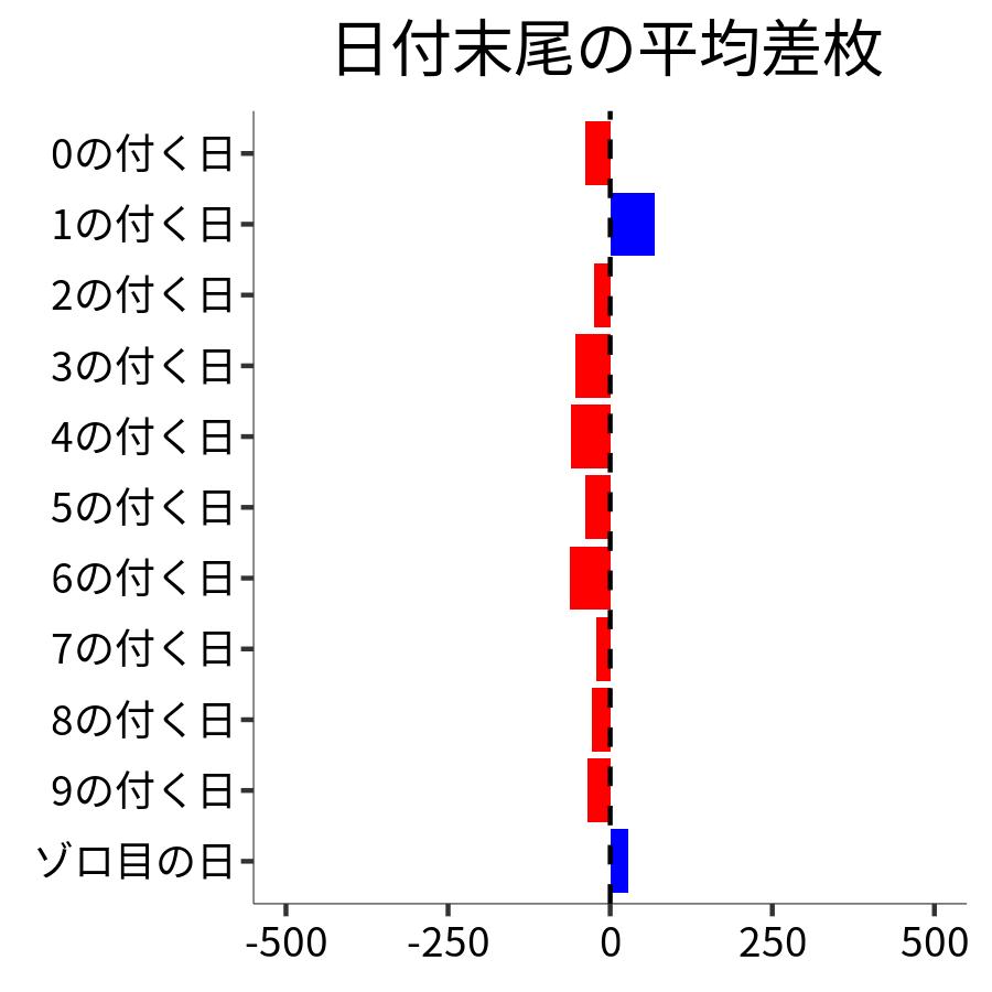 日付末尾ごとの平均差枚