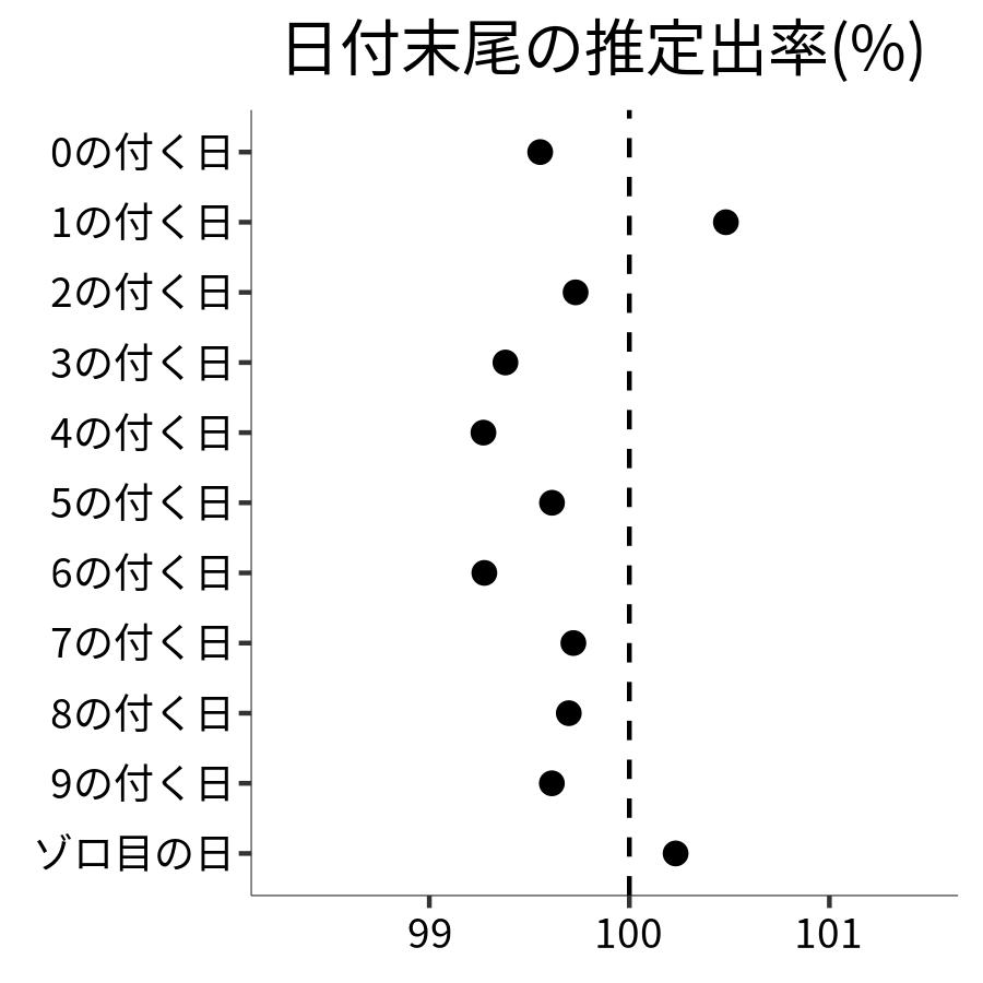 日付末尾ごとの出率