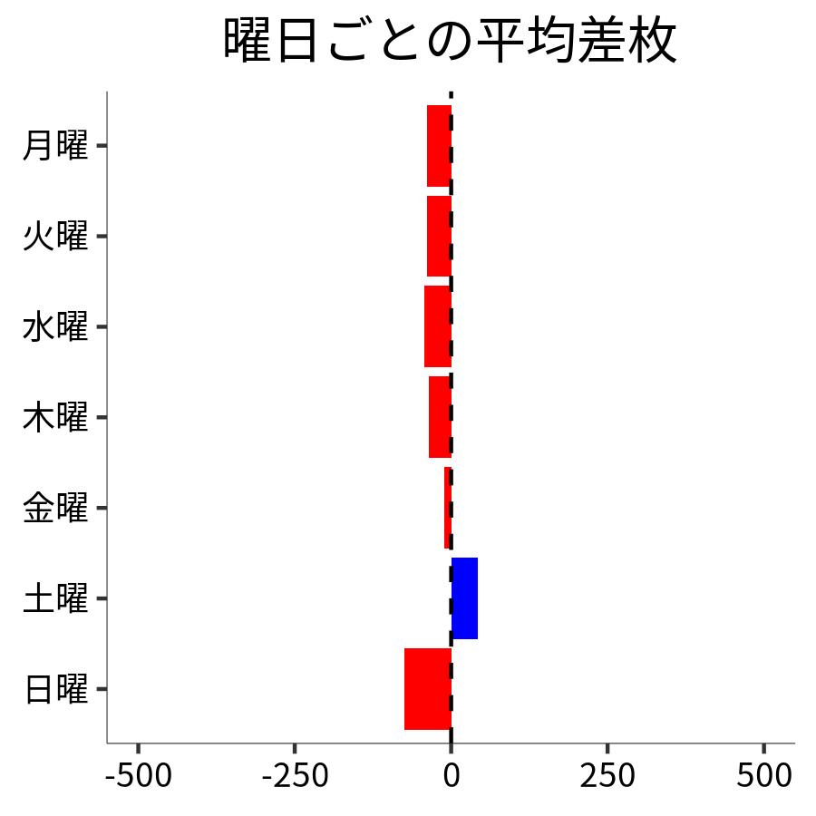曜日ごとの平均差枚