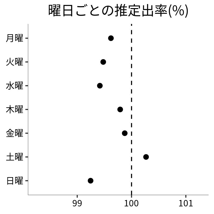 曜日ごとの出率