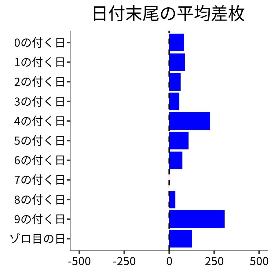 日付末尾ごとの平均差枚