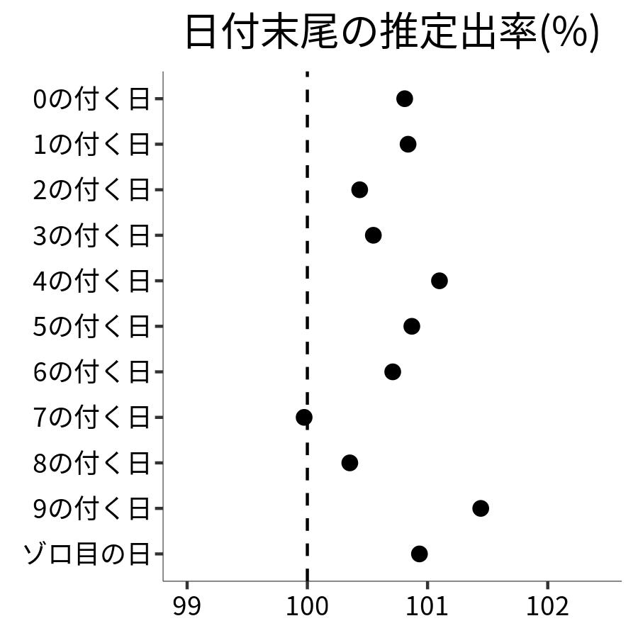 日付末尾ごとの出率