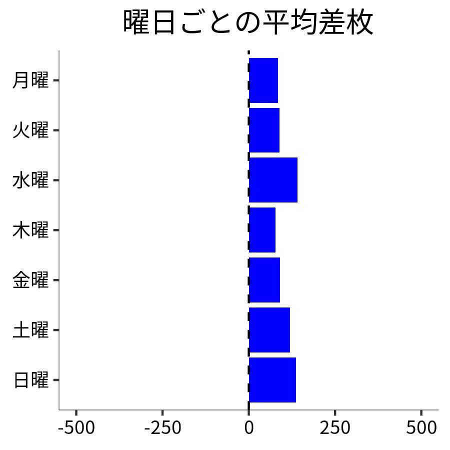 曜日ごとの平均差枚